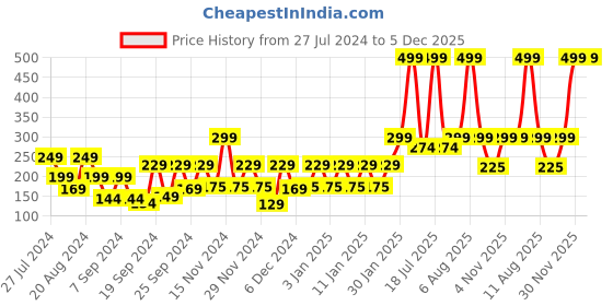 myntra.com eCraftIndia Red & White Wooden Hands Showcasing Heart Valentine Gift Set ecraftindia Price History Graph from 27 Jul 2024 to 5 Dec 2025
