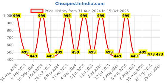 myntra.com eCraftIndia Red & Yellow Face Of Sun Satin Matt Texture UV Wall Art ecraftindia Price History Graph from 31 Aug 2024 to 15 Oct 2025