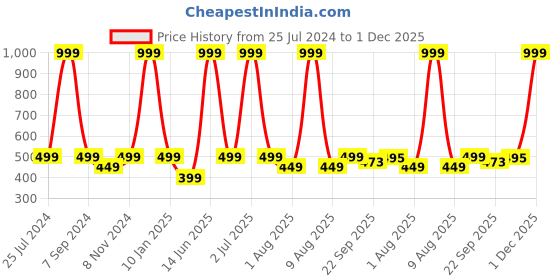 myntra.com eCraftIndia Red & Yellow Holy Om Satin Matt Texture UV Wall Art ecraftindia Price History Graph from 25 Jul 2024 to 30 Nov 2025