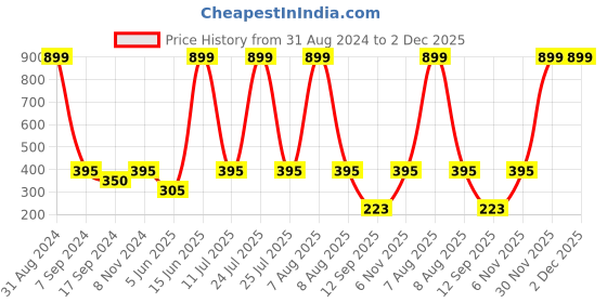 myntra.com eCraftIndia Red & Yellow Lord Ganesha Satin Matt Texture UV Wall Art ecraftindia Price History Graph from 31 Aug 2024 to 30 Nov 2025