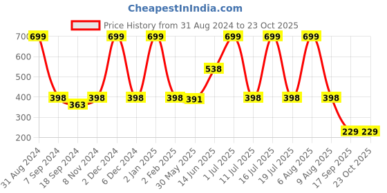 myntra.com eCraftIndia Red & Yellow Meditating Lord Buddha Satin Matt Texture UV Art Painting ecraftindia Price History Graph from 31 Aug 2024 to 23 Oct 2025