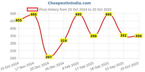 myntra.com eCraftIndia Red & Yellow Set Of 2 Solid Cage Candle Holders With Hanging Chain ecraftindia Price History Graph from 25 Oct 2024 to 20 Oct 2025