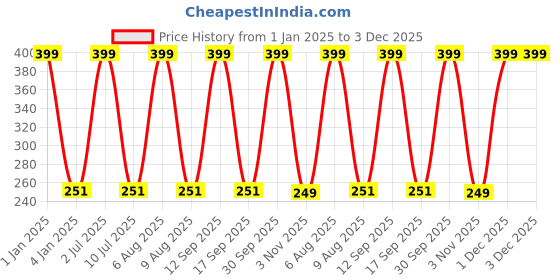 myntra.com eCraftIndia Red Christmas Tree Little Socks ecraftindia Price History Graph from 1 Jan 2025 to 3 Dec 2025