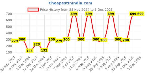 myntra.com eCraftIndia Red Floral Tealight Candle Holder ecraftindia Price History Graph from 28 Nov 2024 to 5 Dec 2025