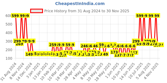 myntra.com eCraftIndia Red Green White Flip Sequin Santa Claus Cap For Christmas ecraftindia Price History Graph from 31 Aug 2024 to 30 Nov 2025
