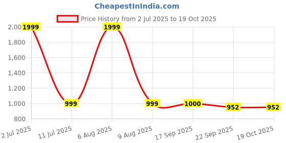 myntra.com eCraftIndia Red Idol Showpiece ecraftindia Price History Graph from 2 Jul 2025 to 19 Oct 2025