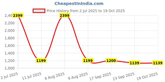 myntra.com eCraftIndia Red Idol Showpiece ecraftindia Price History Graph from 2 Jul 2025 to 18 Oct 2025