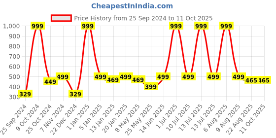 myntra.com eCraftIndia Red Latka De Wooden Key Holder With 3 Hooks ecraftindia Price History Graph from 25 Sep 2024 to 11 Oct 2025