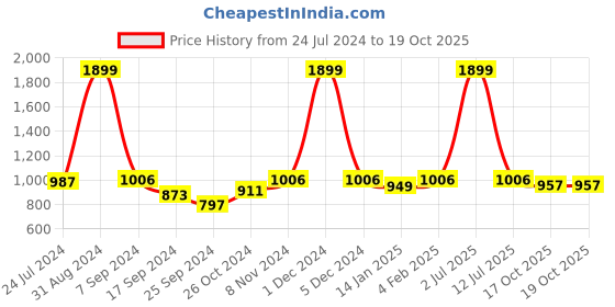 myntra.com eCraftIndia Red Lord Ganesha Handcrafted Showpiece ecraftindia Price History Graph from 24 Jul 2024 to 19 Oct 2025