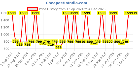 myntra.com eCraftIndia Red Man Proposing Light Showpiece ecraftindia Price History Graph from 1 Sep 2024 to 4 Dec 2025