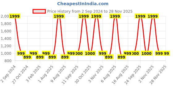 myntra.com eCraftIndia Red Medium Figurine Showpiece ecraftindia Price History Graph from 2 Sep 2024 to 27 Nov 2025