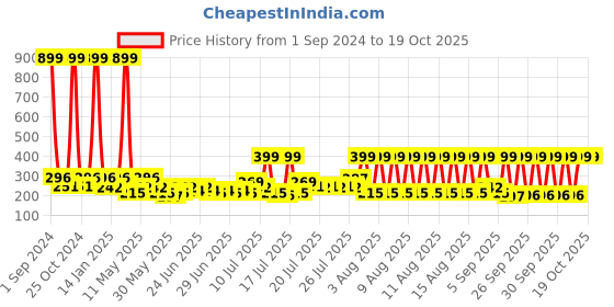 myntra.com eCraftIndia Red Message Bottle Wooden Box Set ecraftindia Price History Graph from 1 Sep 2024 to 17 Oct 2025