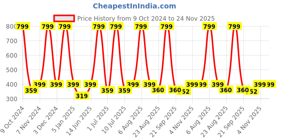 myntra.com eCraftIndia Red Puja Samagri Kit ecraftindia Price History Graph from 9 Oct 2024 to 24 Nov 2025
