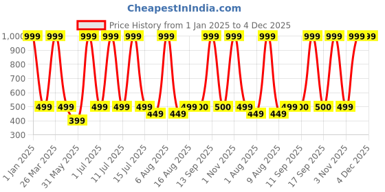 myntra.com eCraftIndia Red Reindeer Climbing on Rope Merry Christmas Wall Hanging ecraftindia Price History Graph from 1 Jan 2025 to 4 Dec 2025