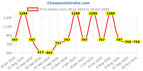 myntra.com eCraftIndia Red Set of 3 HeArt UV Wall Art ecraftindia Price History Graph from 28 Jul 2024 to 17 Oct 2025