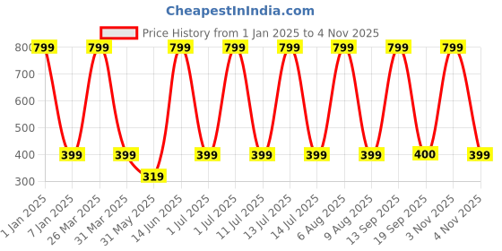 myntra.com eCraftIndia Red Snowman Climbing on Rope Merry Christmas Wall Hanging ecraftindia Price History Graph from 1 Jan 2025 to 4 Nov 2025
