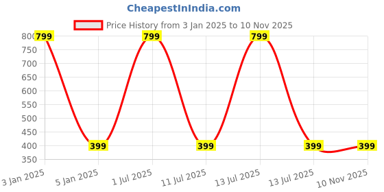 myntra.com eCraftIndia Red Snowman Climbing on Rope MERRY CHRISTMAS Wall Hanging ecraftindia Price History Graph from 3 Jan 2025 to 9 Nov 2025