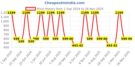 myntra.com eCraftIndia Red& White 2 Pcs Valentine Gift Set ecraftindia Price History Graph from 1 Sep 2024 to 26 Nov 2025