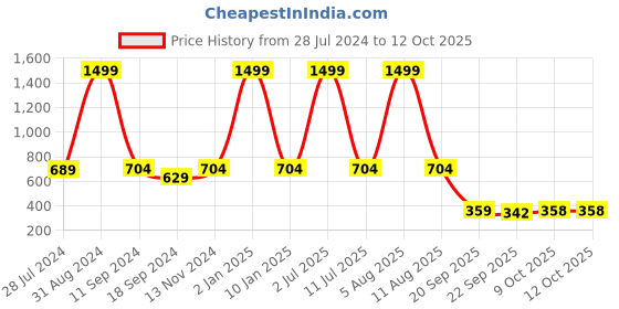 myntra.com eCraftIndia Running Horses Matt Textured UV Framed Wall Art ecraftindia Price History Graph from 28 Jul 2024 to 12 Oct 2025