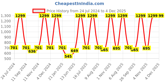 myntra.com eCraftIndia Rust Brown & Blue Autumn Season View Satin Matte Texture UV Wall Painting ecraftindia Price History Graph from 24 Jul 2024 to 4 Dec 2025