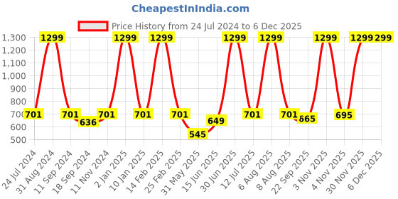 myntra.com eCraftIndia Rust Orange & Yellow Goddess Durga Satin Matte Texture UV Wall Painting ecraftindia Price History Graph from 24 Jul 2024 to 5 Dec 2025