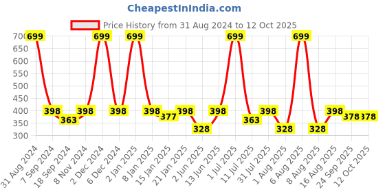 myntra.com eCraftIndia Sage Green Don't Give Up Quirky Quote Satin Matt Texture UV Art Painting ecraftindia Price History Graph from 31 Aug 2024 to 11 Oct 2025
