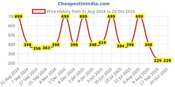 myntra.com eCraftIndia Sai Baba Satin Matt Textured Frame UV Wall Art ecraftindia Price History Graph from 31 Aug 2024 to 19 Oct 2025