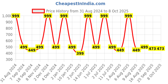 myntra.com eCraftIndia Scenary View Matt Textured UV Art Painting ecraftindia Price History Graph from 31 Aug 2024 to 7 Oct 2025