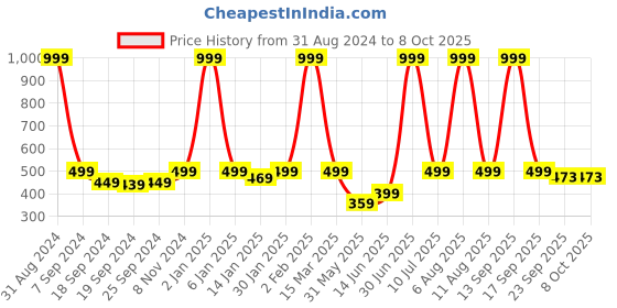 myntra.com eCraftIndia Scenery View Matt Textured UV Art Painting ecraftindia Price History Graph from 31 Aug 2024 to 8 Oct 2025