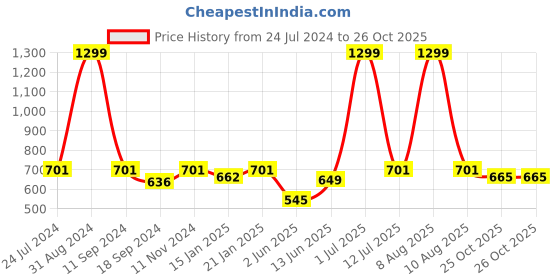 myntra.com eCraftIndia Sea-Green & Brown Beautiful Scenic Waterfall View Satin Matt Texture Painting ecraftindia Price History Graph from 24 Jul 2024 to 25 Oct 2025