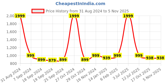 myntra.com eCraftIndia Sea-Green & Gold-Toned Handcrafted Meditating Lord Buddha Decorative Showpiece ecraftindia Price History Graph from 31 Aug 2024 to 2 Nov 2025