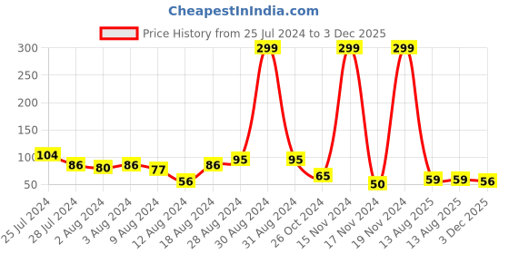 myntra.com eCraftIndia Ser of 2 Multicoloured Designer Rakhi with Roli Chawal ecraftindia Price History Graph from 25 Jul 2024 to 3 Dec 2025