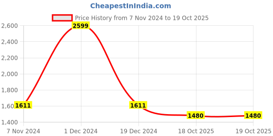 myntra.com eCraftIndia Set of 10 Black Solid Memory Wall Collage Photo Frame ecraftindia Price History Graph from 7 Nov 2024 to 18 Oct 2025