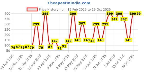 myntra.com eCraftIndia Set of 10 Messages Greeting Cards for Boyfriend Gift Cards ecraftindia Price History Graph from 13 Feb 2025 to 18 Oct 2025