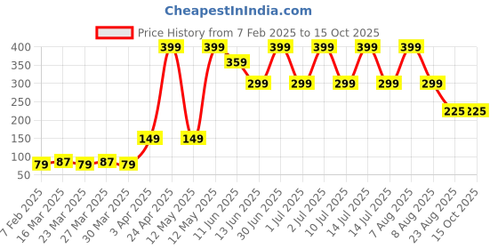myntra.com eCraftIndia Set of 10 Messages Greeting Cards for Girlfriend Valentine Gift Set ecraftindia Price History Graph from 7 Feb 2025 to 14 Oct 2025