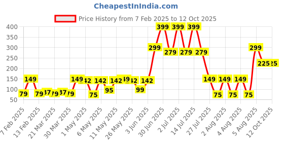 myntra.com eCraftIndia Set of 10 Messages Greeting Cards for Husband Valentine Gift Set ecraftindia Price History Graph from 7 Feb 2025 to 12 Oct 2025