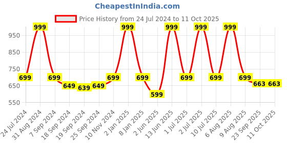 myntra.com eCraftIndia Set Of 2 Abstract Deer Art Paintings ecraftindia Price History Graph from 24 Jul 2024 to 11 Oct 2025