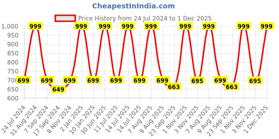 myntra.com eCraftIndia Set of 2 "All of me love all of you"  Satin Matt Texture UV Art Painting ecraftindia Price History Graph from 24 Jul 2024 to 1 Dec 2025