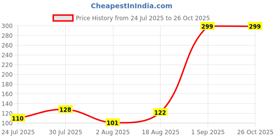 myntra.com eCraftIndia Set of 2 Artfificial Stones Studded And Beaded Om Ganesh Rakhi ecraftindia Price History Graph from 24 Jul 2025 to 26 Oct 2025