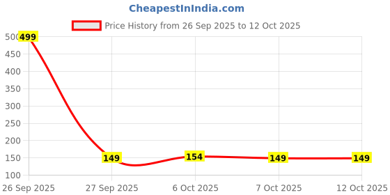 myntra.com eCraftIndia Set of 2 Artfificial Stones Studded And Beaded Peacock Feather Rakhi ecraftindia Price History Graph from 26 Sep 2025 to 12 Oct 2025