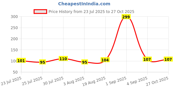 myntra.com eCraftIndia Set Of 2 Beaded Designer Thread Rakhis With Roli Chawal ecraftindia Price History Graph from 23 Jul 2025 to 27 Oct 2025