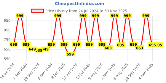 myntra.com eCraftIndia Set Of 2 Beige & Green Pastel Natural Leaves Satin Matt Texture UV Art Painting ecraftindia Price History Graph from 24 Jul 2024 to 29 Nov 2025