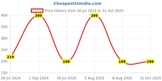 myntra.com eCraftIndia Set Of 2 Bhaiya Bhabhi Rakhi ecraftindia Price History Graph from 26 Jul 2024 to 30 Oct 2025