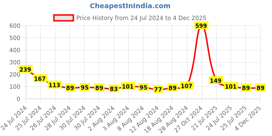 myntra.com eCraftIndia Set Of 2 Bhaiya Bhabhi Rakhis ecraftindia Price History Graph from 24 Jul 2024 to 4 Dec 2025