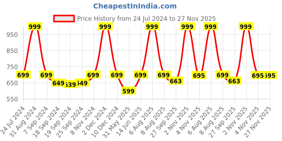 myntra.com eCraftIndia Set Of 2 Black & Blue Matt Texture UV Art Paintings ecraftindia Price History Graph from 24 Jul 2024 to 27 Nov 2025