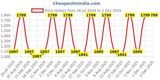 myntra.com eCraftIndia Set of 2 Black & Brown Floral Printed Satin Matt Texture UV Wall Art ecraftindia Price History Graph from 26 Jul 2024 to 1 Dec 2025