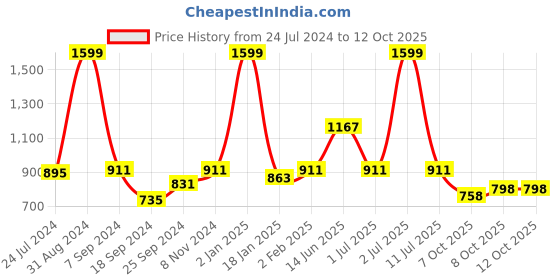 myntra.com eCraftIndia Set of 2 Black & Red Metal Reindeer-Shaped Showpieces ecraftindia Price History Graph from 24 Jul 2024 to 12 Oct 2025