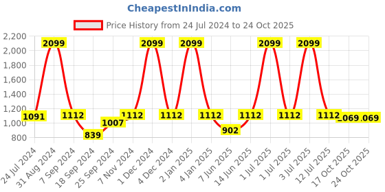 myntra.com eCraftIndia Set of 2 Black and Silver-Toned Metal Handcrafted Deer Figurine ecraftindia Price History Graph from 24 Jul 2024 to 24 Oct 2025
