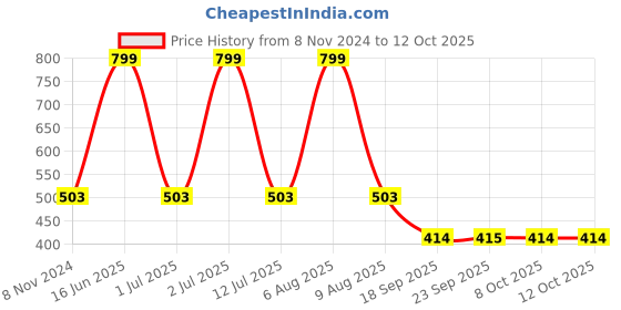 myntra.com eCraftIndia Set Of 2 Black Solid Memory Wall Collage Photo Frames ecraftindia Price History Graph from 8 Nov 2024 to 12 Oct 2025