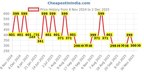 myntra.com eCraftIndia Set Of 2 Black Solid Memory Wall Collage Photo Frames ecraftindia Price History Graph from 8 Nov 2024 to 2 Dec 2025